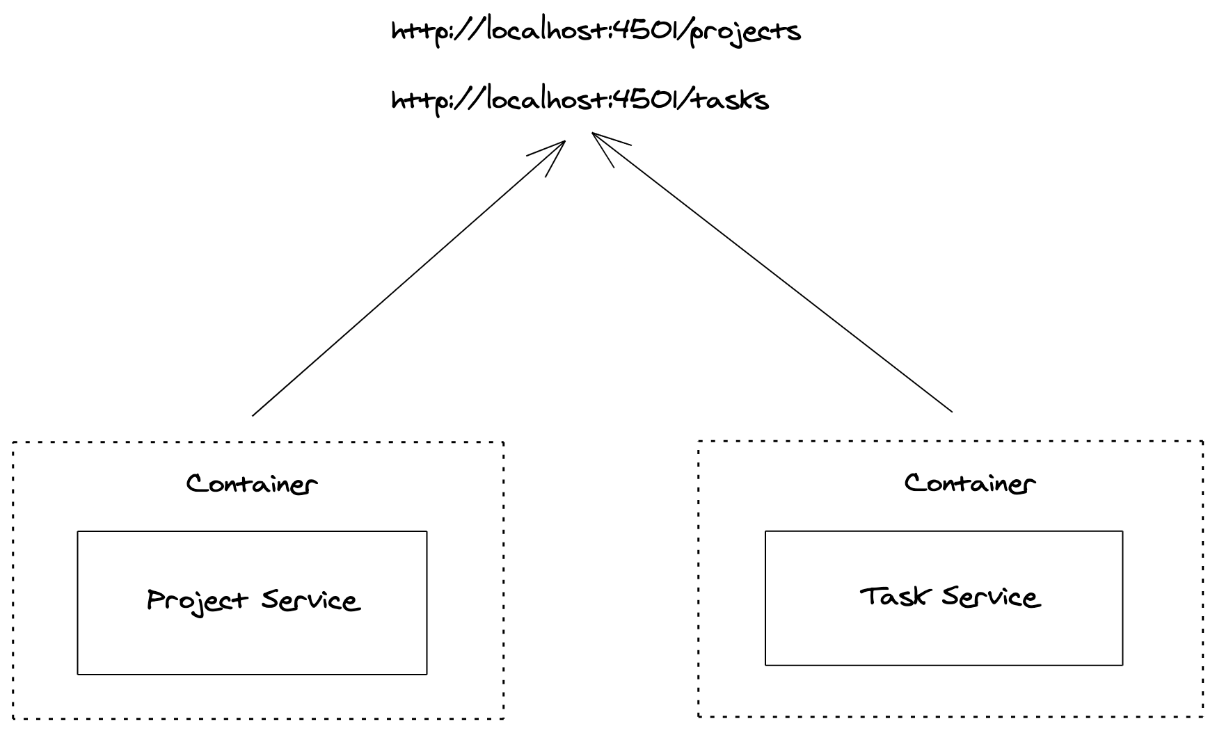 Nodejs Docker Containers