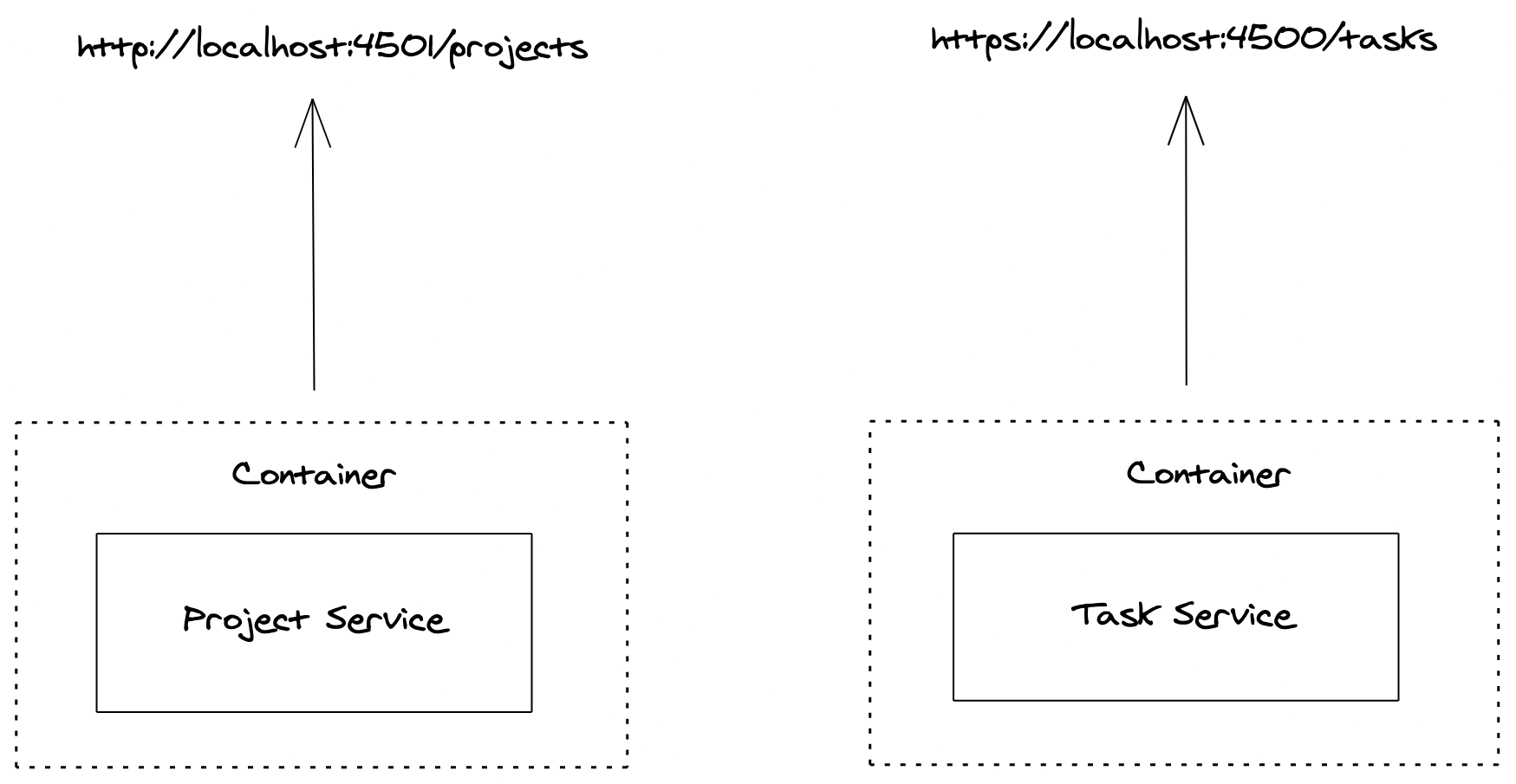 Nodejs Docker Containers