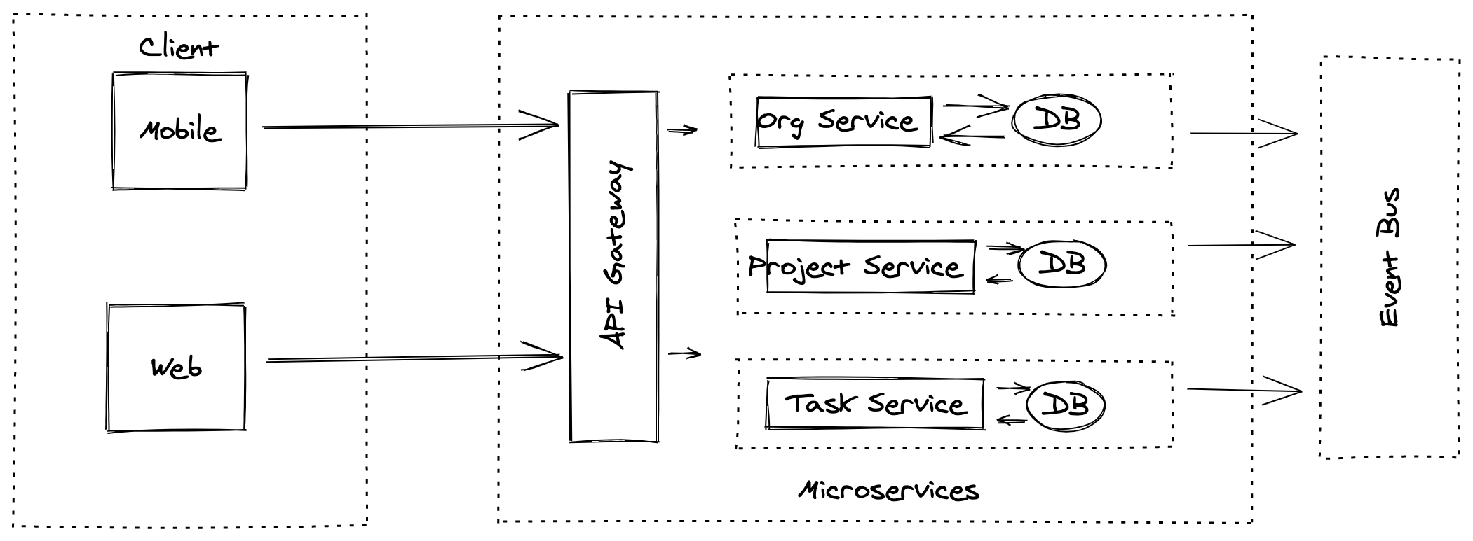 Microservices Architecture style