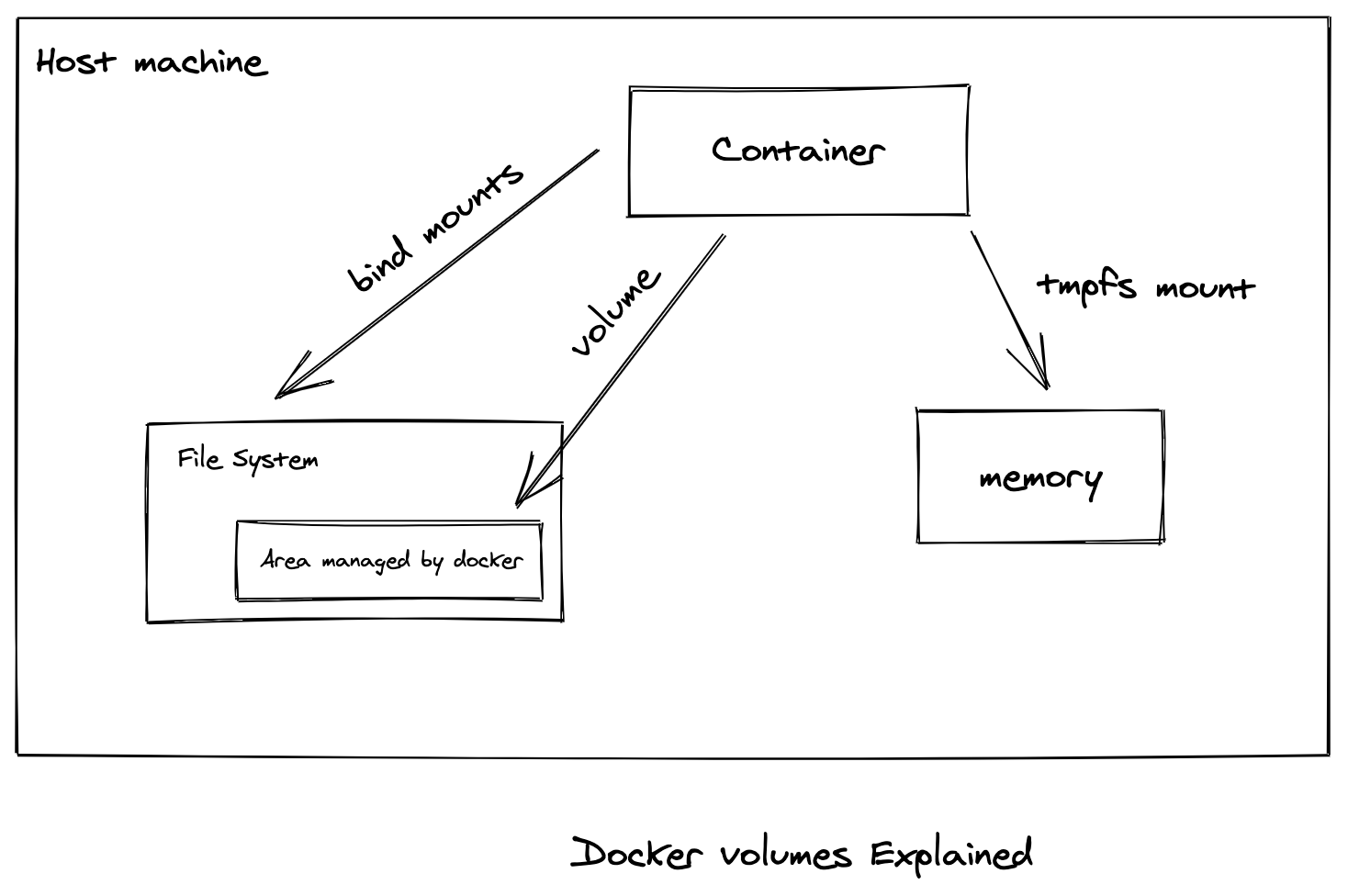 docker volume