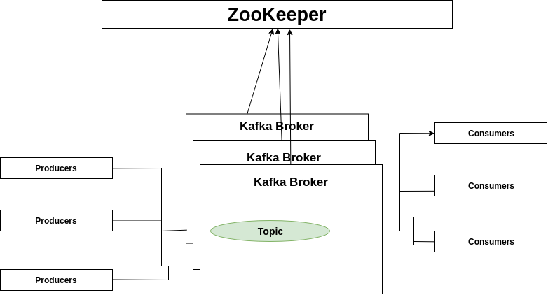 kafka zookeeper