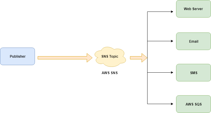 aws sns