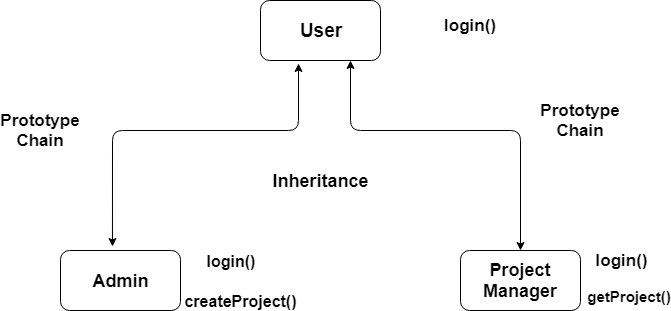 prototypal inheritance